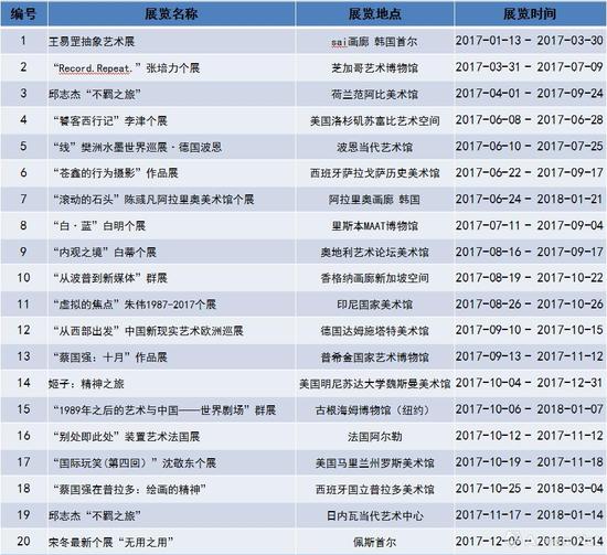 雅昌艺术网统计的2017年部分具有代表性的“走出去”艺术展览